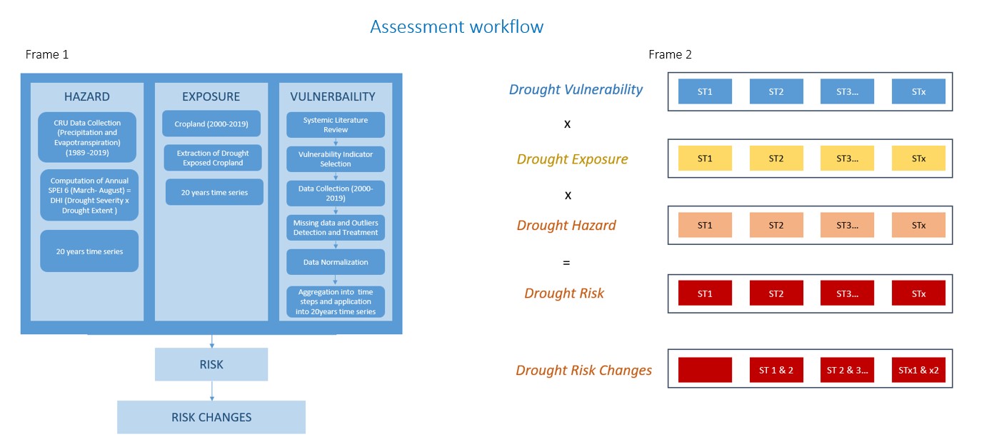 list of vulnerability indicators