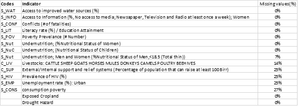 list of vulnerability indicators